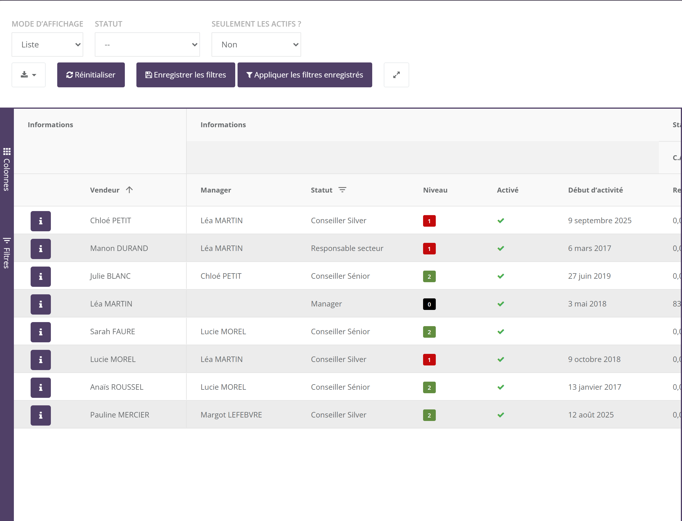 Tableau en mode Liste : boutons d'export, Réinitialiser, Enregistrer les filtres, Appliquer les filtres enregistrés, plein écran ; colonnes Vendeur, Manager, Statut, Niveau, Activé, Début d'activité ; une ligne par vendeuse avec son animatrice directe, par exemple Julie BLANC dont le manager est Chloé PETIT